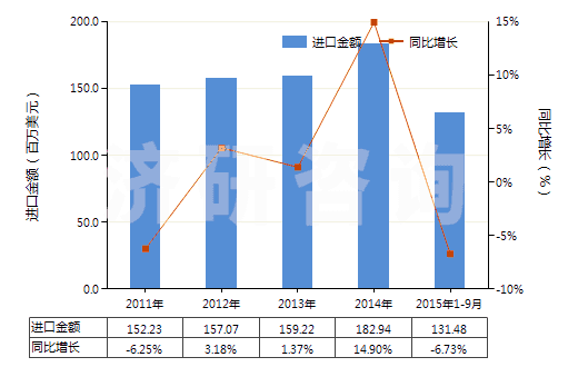 2011-2015年9月中國非泡沫苯乙烯聚合物板,片,膜,箔,扁條(未用其他材料強(qiáng)化,層壓,支撐或用類似方法合制)(HS39203000)進(jìn)口總額及增速統(tǒng)計(jì)